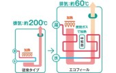 給湯時も排気熱利用